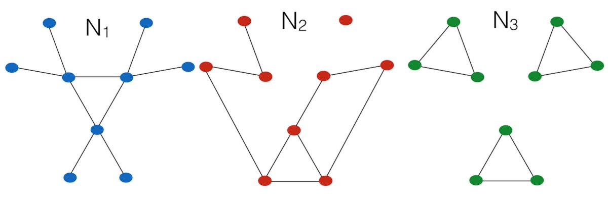 Tres xarxes petites amb el mateix nombre de nodus i de links, però amb connectivitat  molt diferent. 