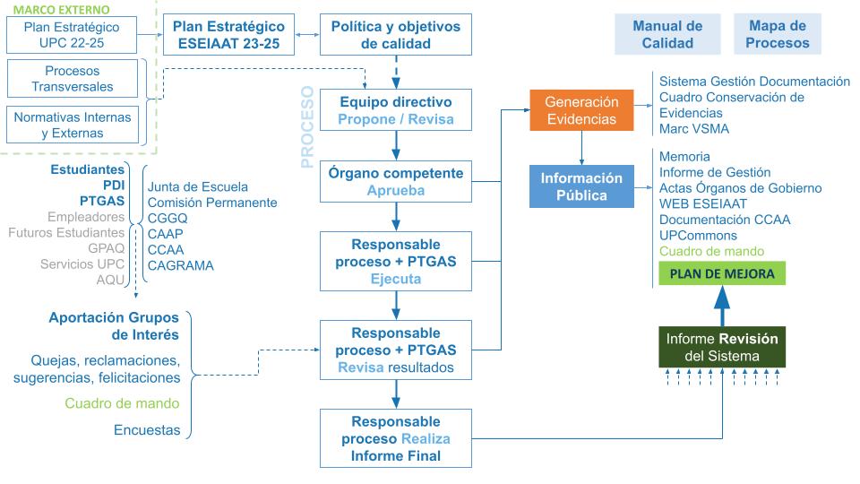 Estructura del SGIC