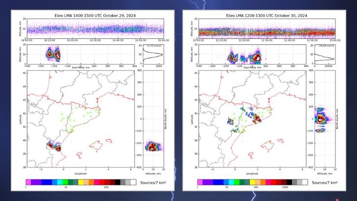 El grupo de investigación LRG de la UPC en Terrassa registra la actividad eléctrica atmosférica de la DANA en Valencia y Cataluña